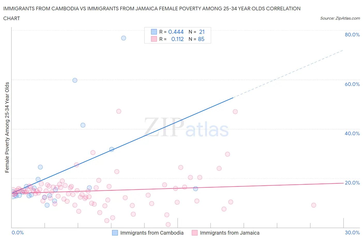 Immigrants from Cambodia vs Immigrants from Jamaica Female Poverty Among 25-34 Year Olds