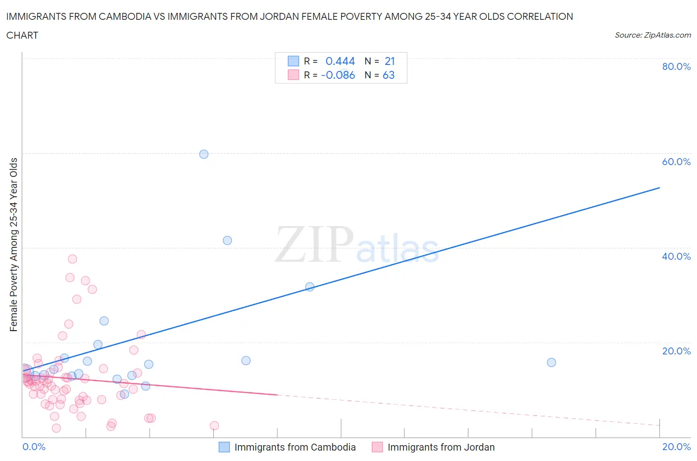 Immigrants from Cambodia vs Immigrants from Jordan Female Poverty Among 25-34 Year Olds