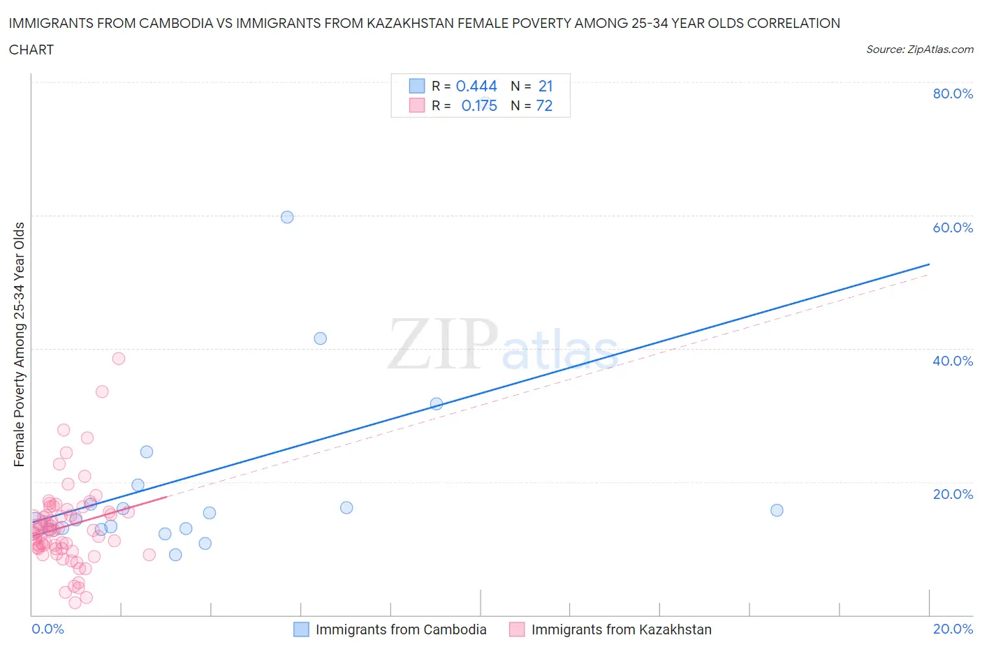Immigrants from Cambodia vs Immigrants from Kazakhstan Female Poverty Among 25-34 Year Olds