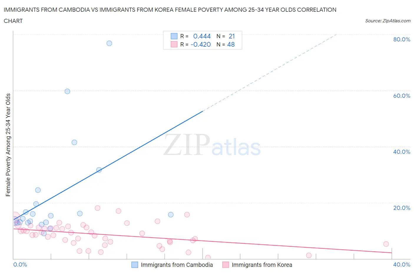 Immigrants from Cambodia vs Immigrants from Korea Female Poverty Among 25-34 Year Olds