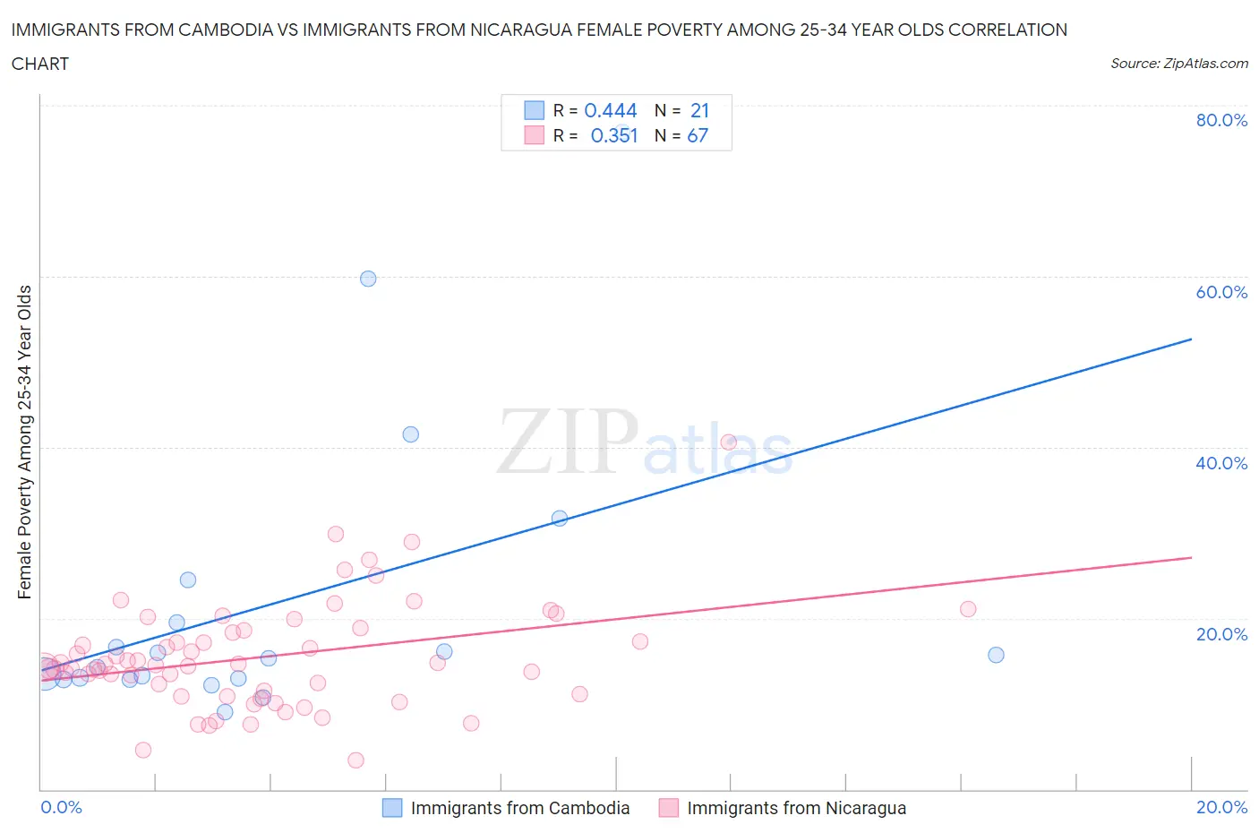 Immigrants from Cambodia vs Immigrants from Nicaragua Female Poverty Among 25-34 Year Olds