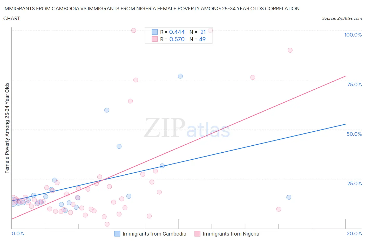 Immigrants from Cambodia vs Immigrants from Nigeria Female Poverty Among 25-34 Year Olds