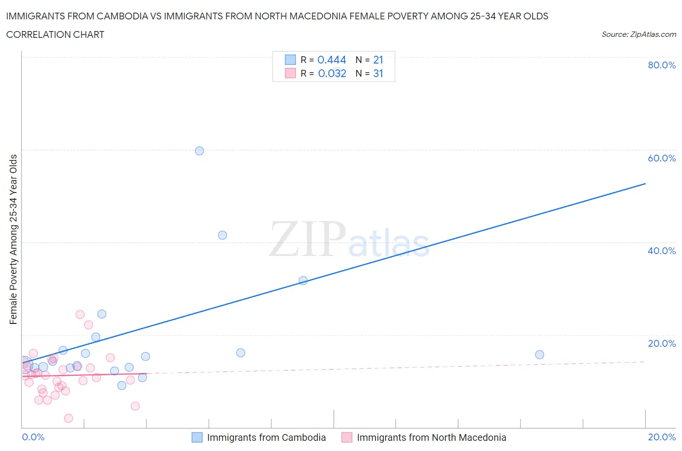 Immigrants from Cambodia vs Immigrants from North Macedonia Female Poverty Among 25-34 Year Olds