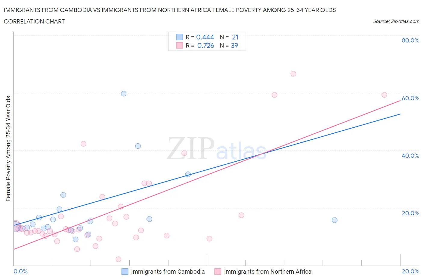 Immigrants from Cambodia vs Immigrants from Northern Africa Female Poverty Among 25-34 Year Olds