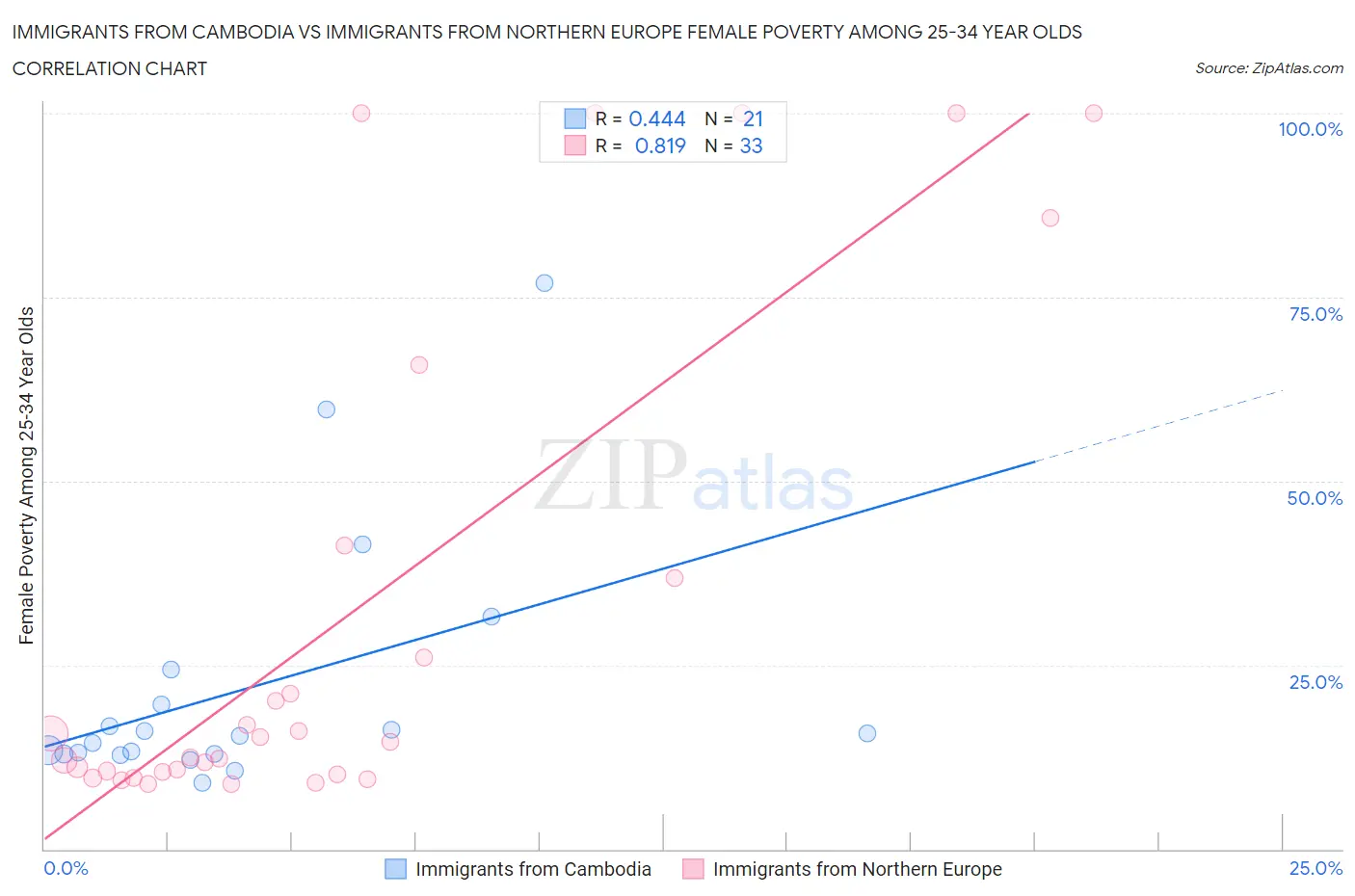 Immigrants from Cambodia vs Immigrants from Northern Europe Female Poverty Among 25-34 Year Olds