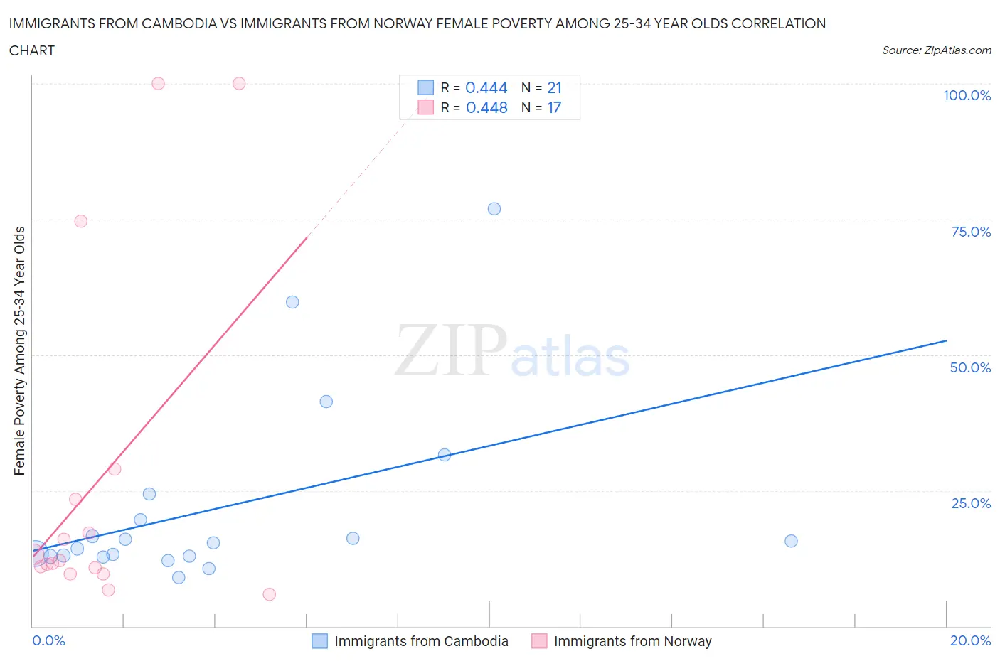 Immigrants from Cambodia vs Immigrants from Norway Female Poverty Among 25-34 Year Olds