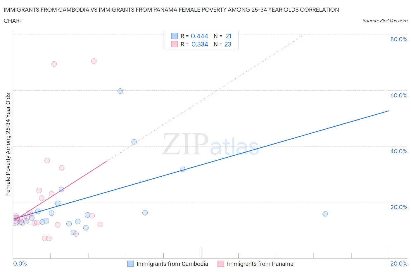 Immigrants from Cambodia vs Immigrants from Panama Female Poverty Among 25-34 Year Olds