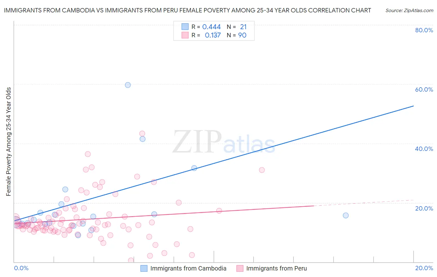 Immigrants from Cambodia vs Immigrants from Peru Female Poverty Among 25-34 Year Olds