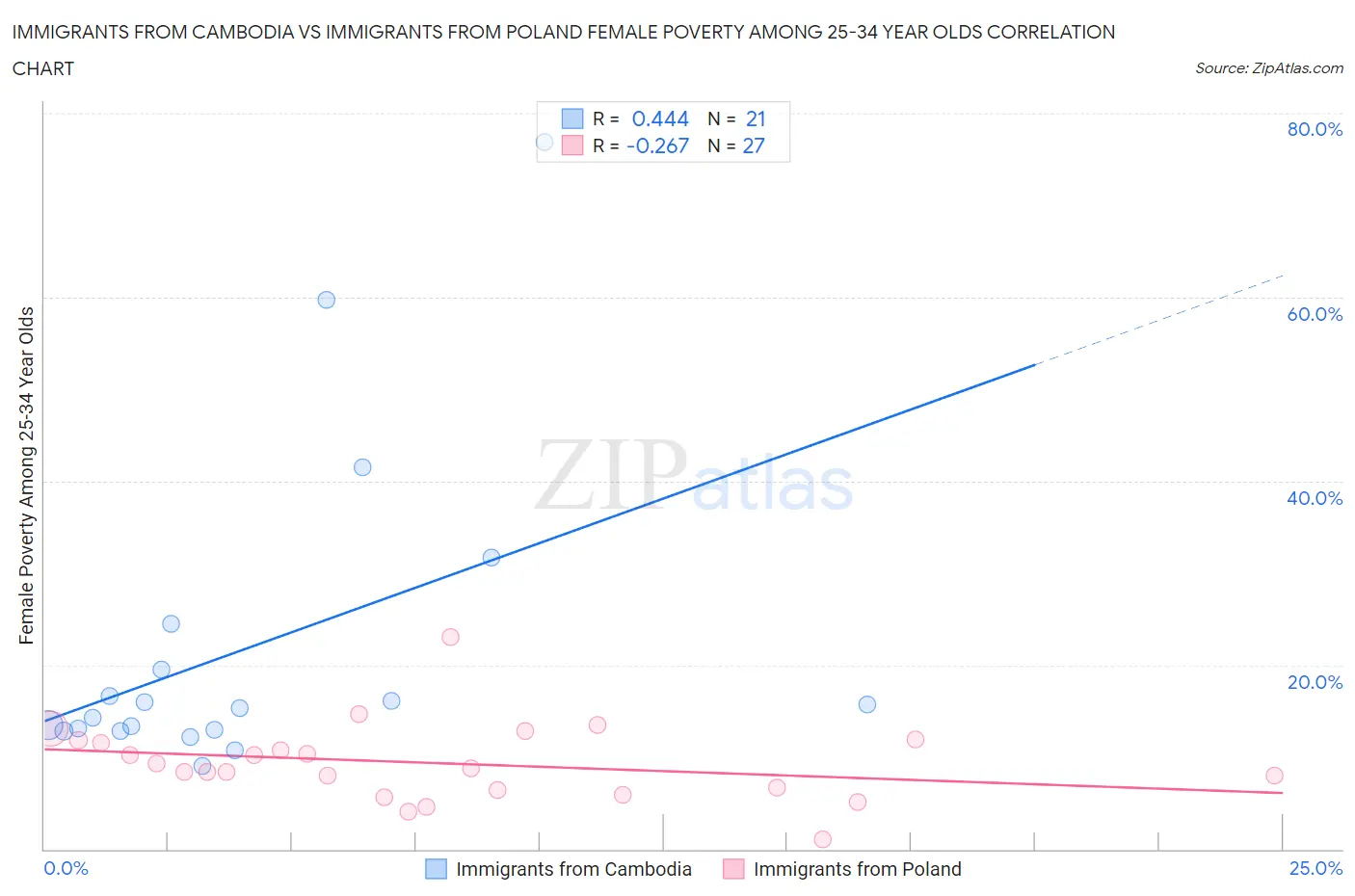 Immigrants from Cambodia vs Immigrants from Poland Female Poverty Among 25-34 Year Olds