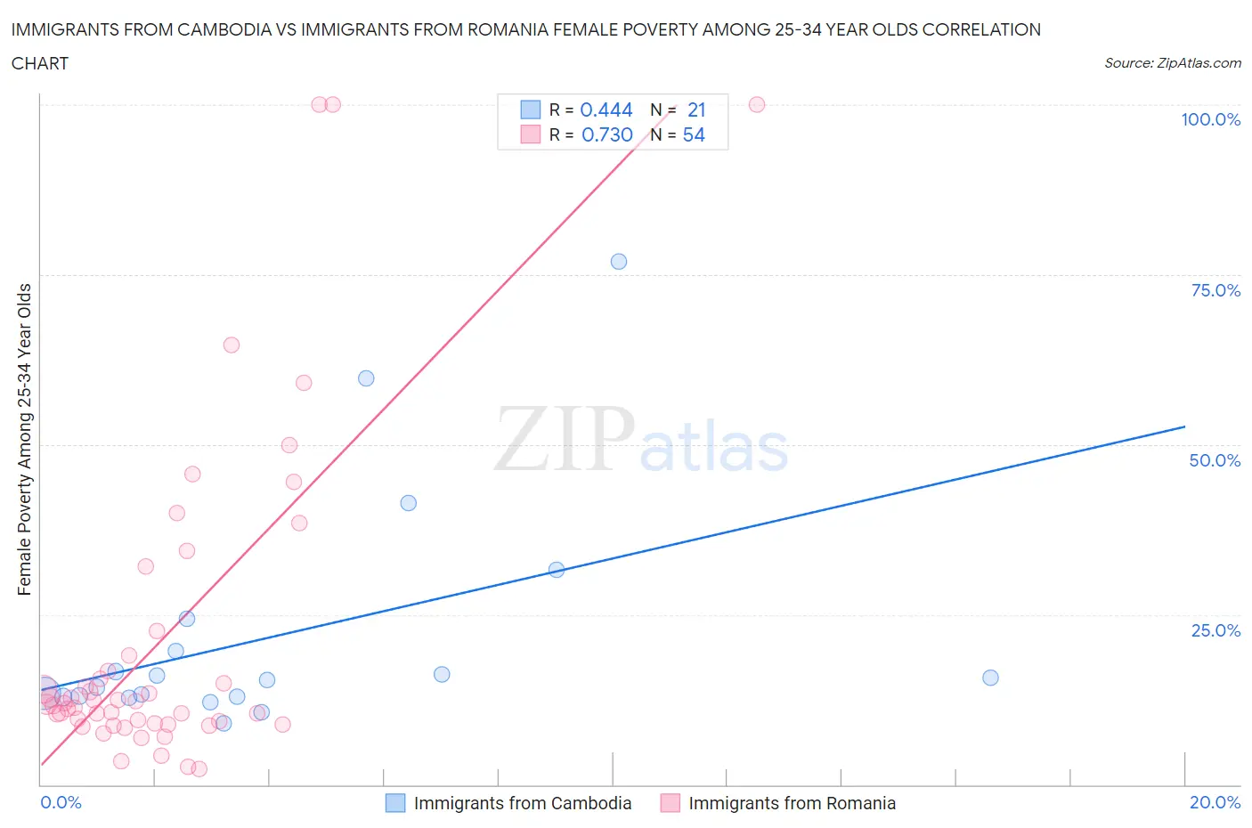 Immigrants from Cambodia vs Immigrants from Romania Female Poverty Among 25-34 Year Olds
