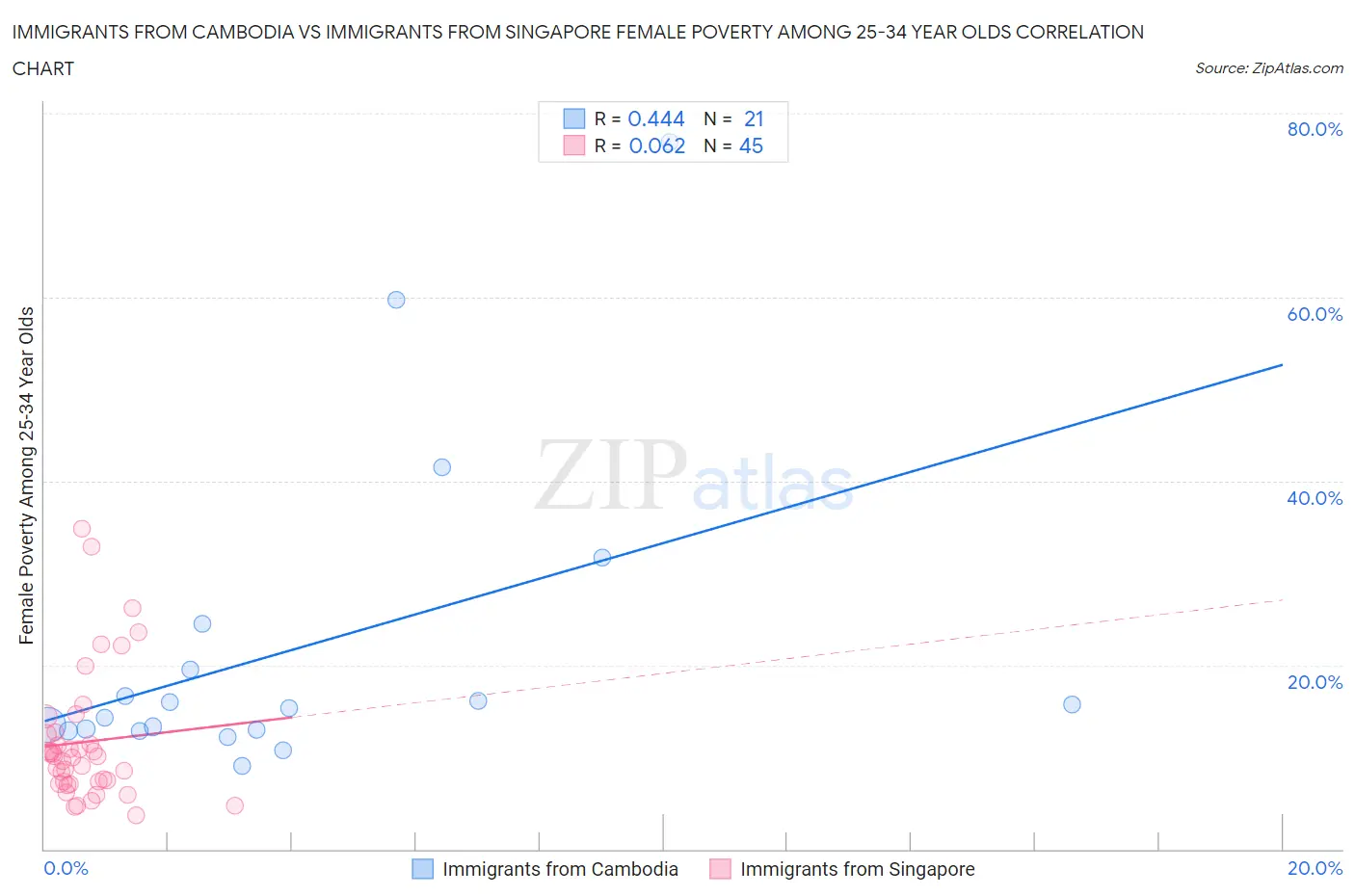 Immigrants from Cambodia vs Immigrants from Singapore Female Poverty Among 25-34 Year Olds