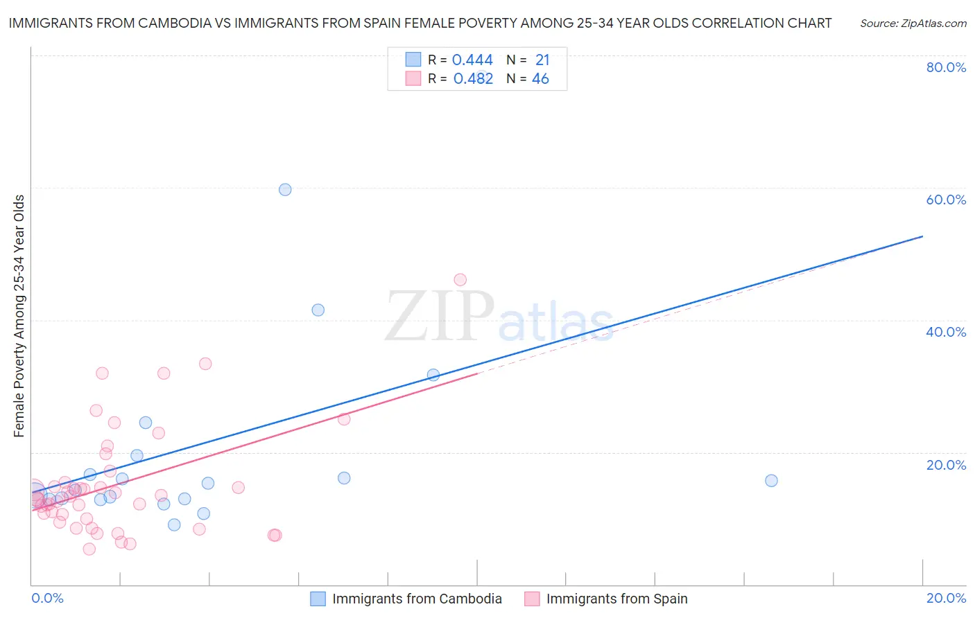 Immigrants from Cambodia vs Immigrants from Spain Female Poverty Among 25-34 Year Olds