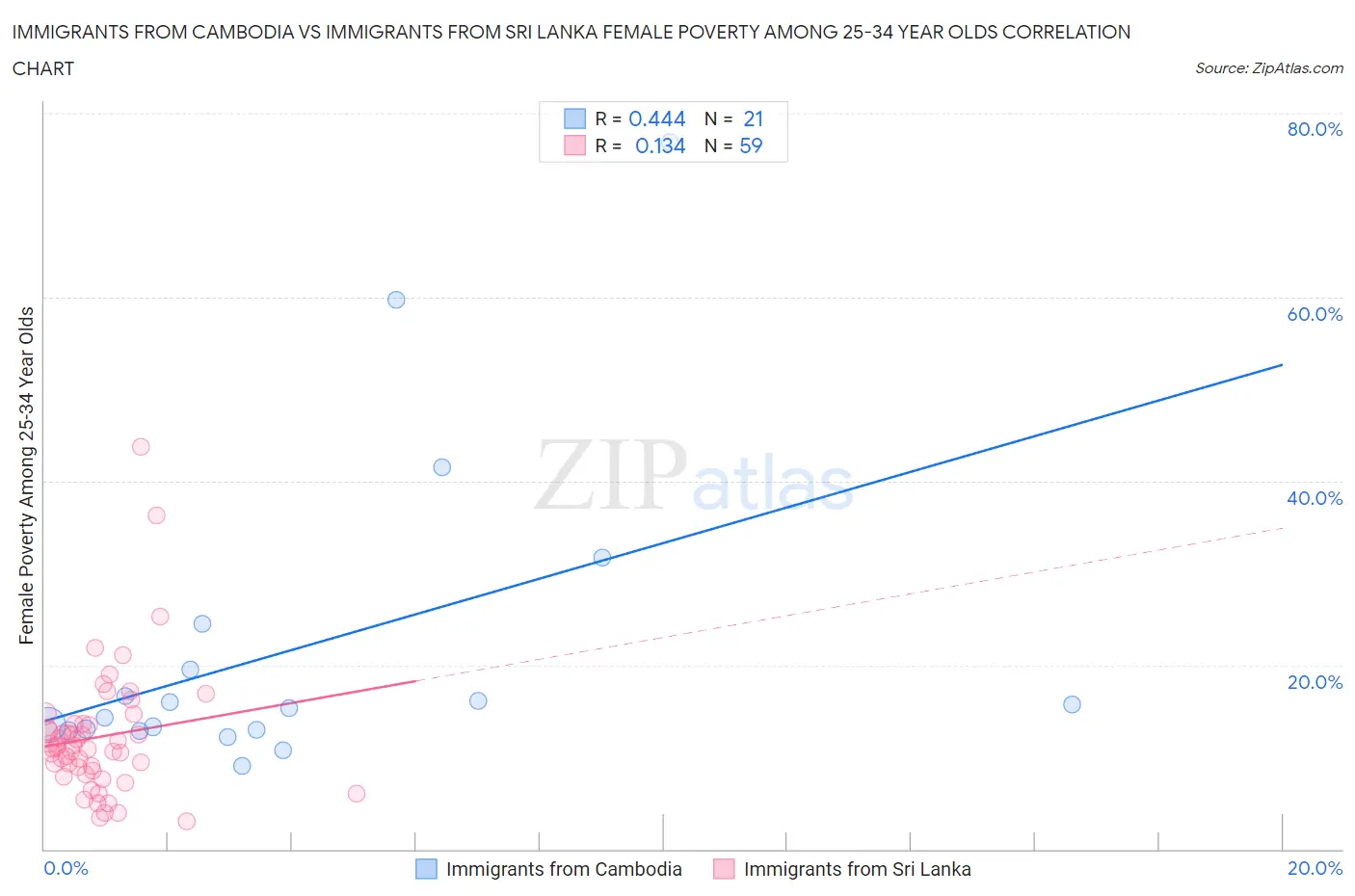Immigrants from Cambodia vs Immigrants from Sri Lanka Female Poverty Among 25-34 Year Olds