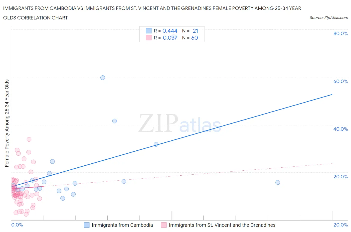 Immigrants from Cambodia vs Immigrants from St. Vincent and the Grenadines Female Poverty Among 25-34 Year Olds
