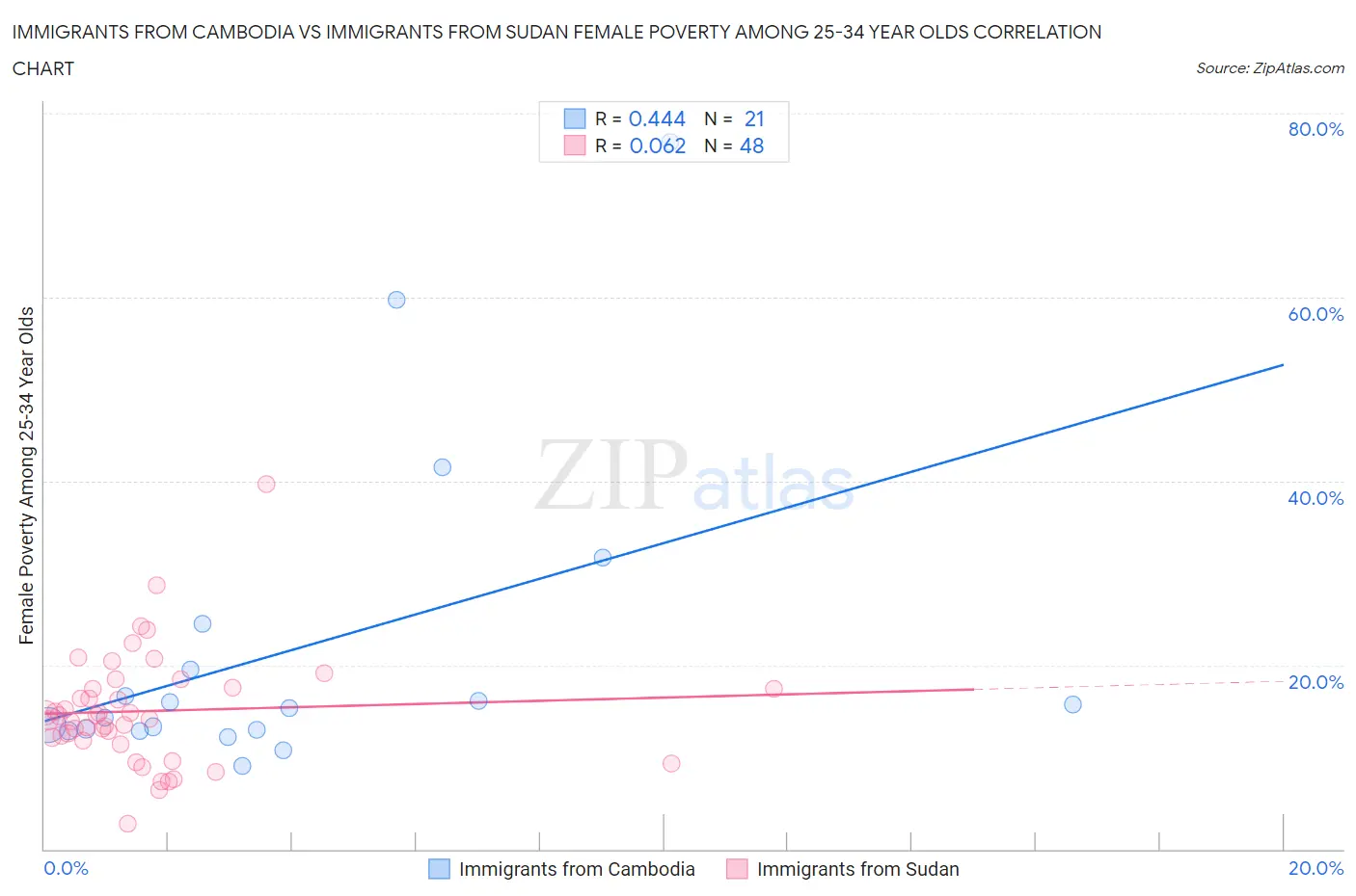 Immigrants from Cambodia vs Immigrants from Sudan Female Poverty Among 25-34 Year Olds
