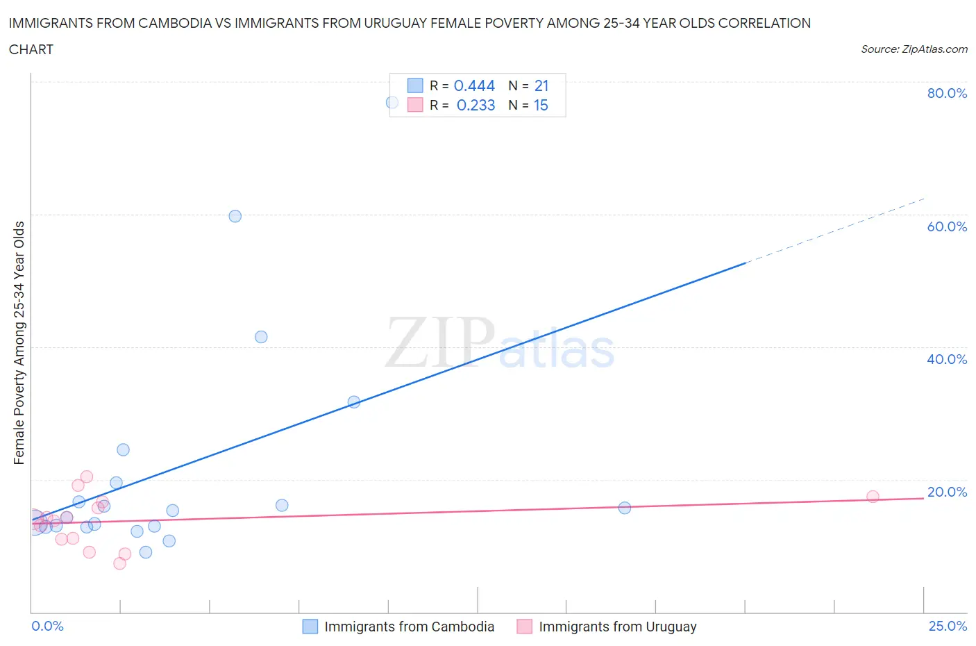 Immigrants from Cambodia vs Immigrants from Uruguay Female Poverty Among 25-34 Year Olds