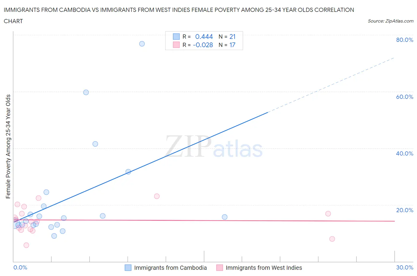 Immigrants from Cambodia vs Immigrants from West Indies Female Poverty Among 25-34 Year Olds