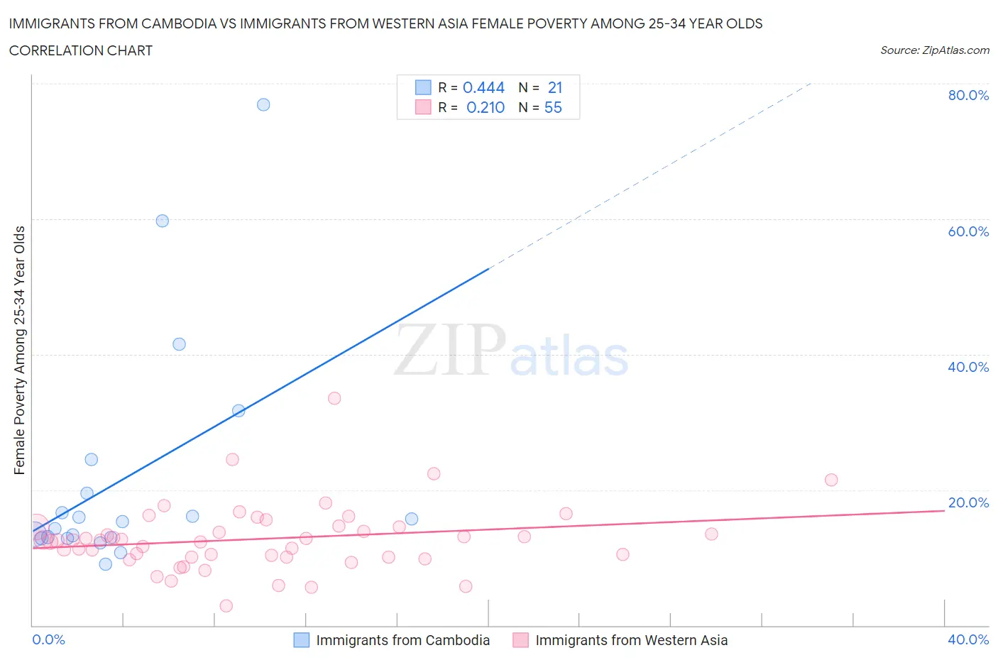 Immigrants from Cambodia vs Immigrants from Western Asia Female Poverty Among 25-34 Year Olds
