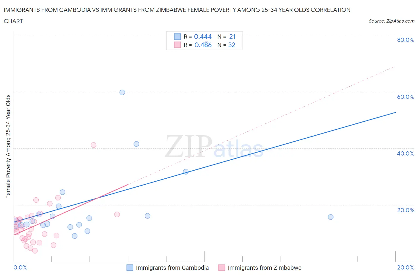 Immigrants from Cambodia vs Immigrants from Zimbabwe Female Poverty Among 25-34 Year Olds