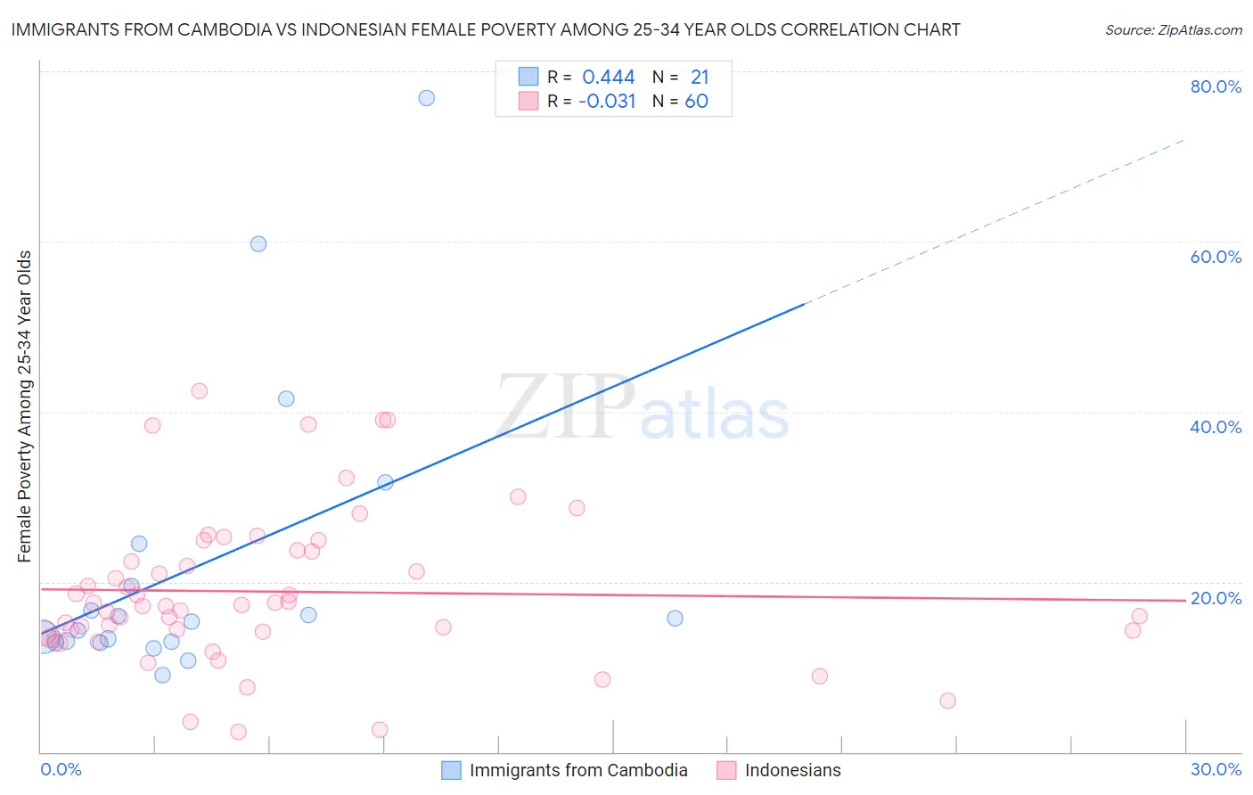 Immigrants from Cambodia vs Indonesian Female Poverty Among 25-34 Year Olds