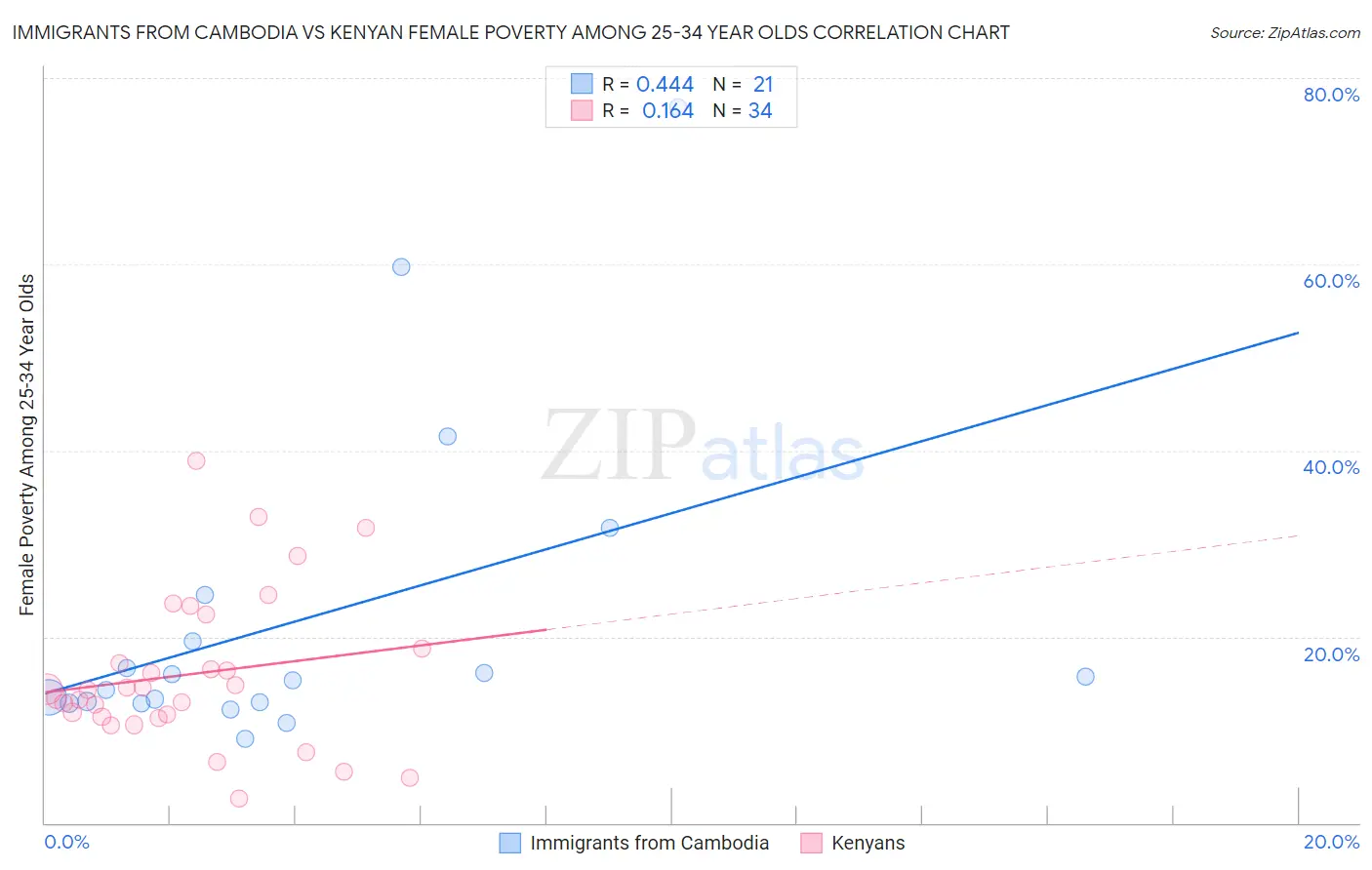 Immigrants from Cambodia vs Kenyan Female Poverty Among 25-34 Year Olds