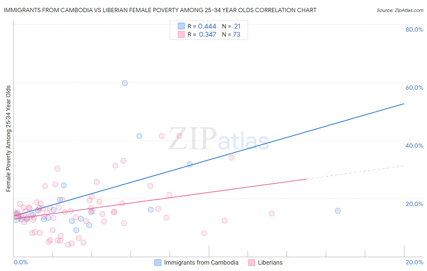 Immigrants from Cambodia vs Liberian Female Poverty Among 25-34 Year Olds