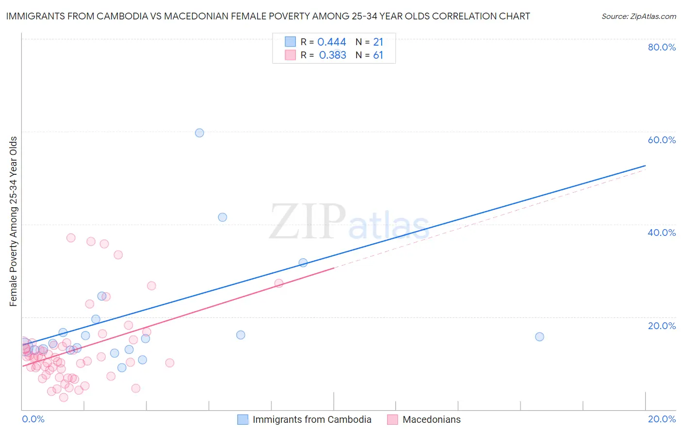 Immigrants from Cambodia vs Macedonian Female Poverty Among 25-34 Year Olds