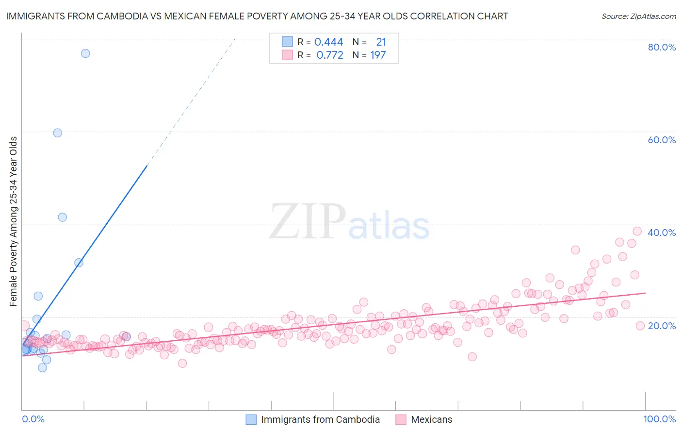 Immigrants from Cambodia vs Mexican Female Poverty Among 25-34 Year Olds