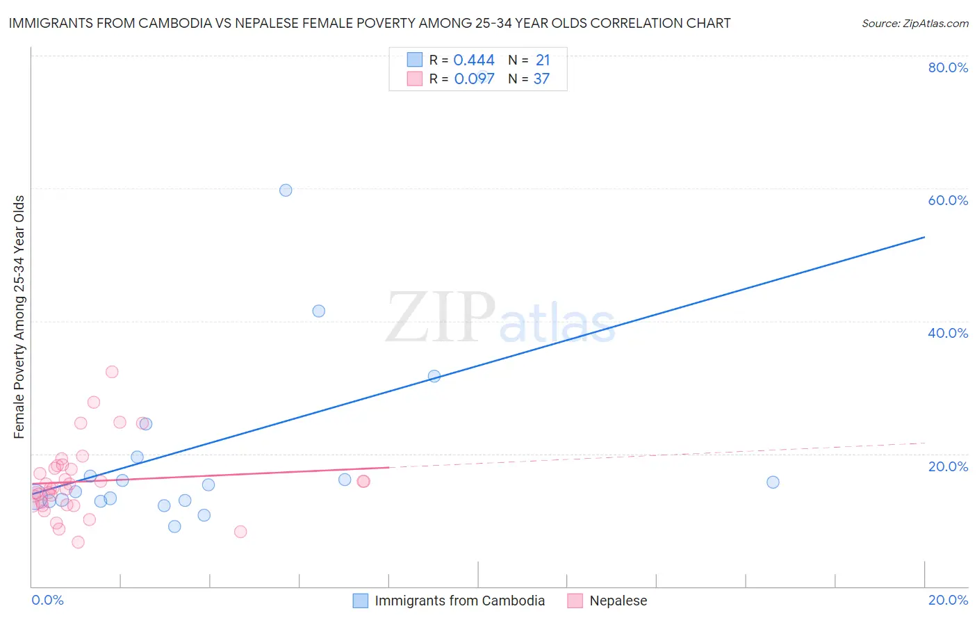 Immigrants from Cambodia vs Nepalese Female Poverty Among 25-34 Year Olds