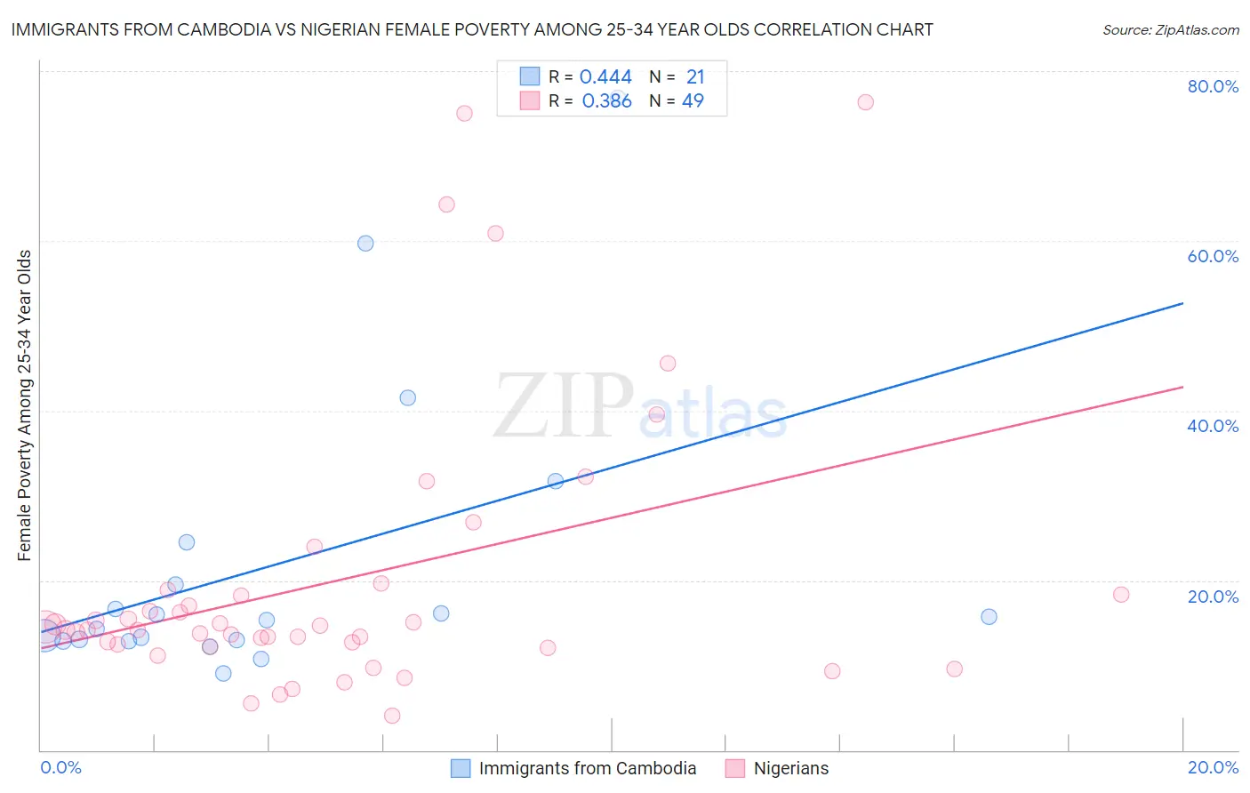 Immigrants from Cambodia vs Nigerian Female Poverty Among 25-34 Year Olds