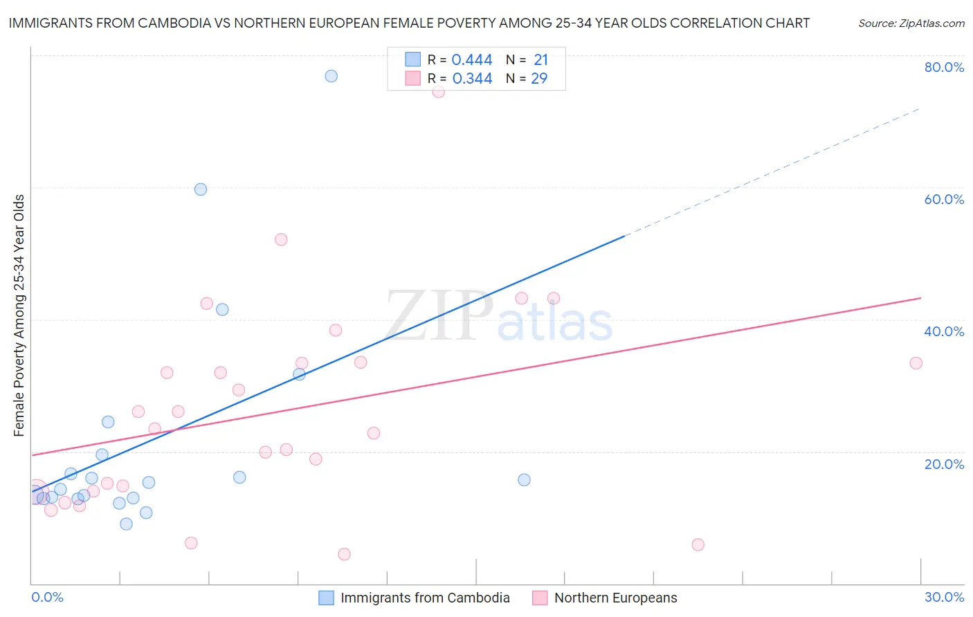 Immigrants from Cambodia vs Northern European Female Poverty Among 25-34 Year Olds