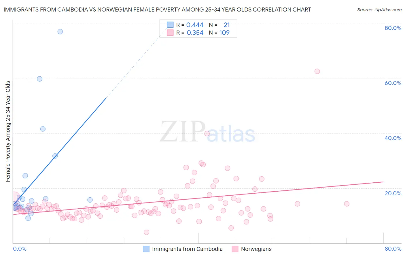 Immigrants from Cambodia vs Norwegian Female Poverty Among 25-34 Year Olds