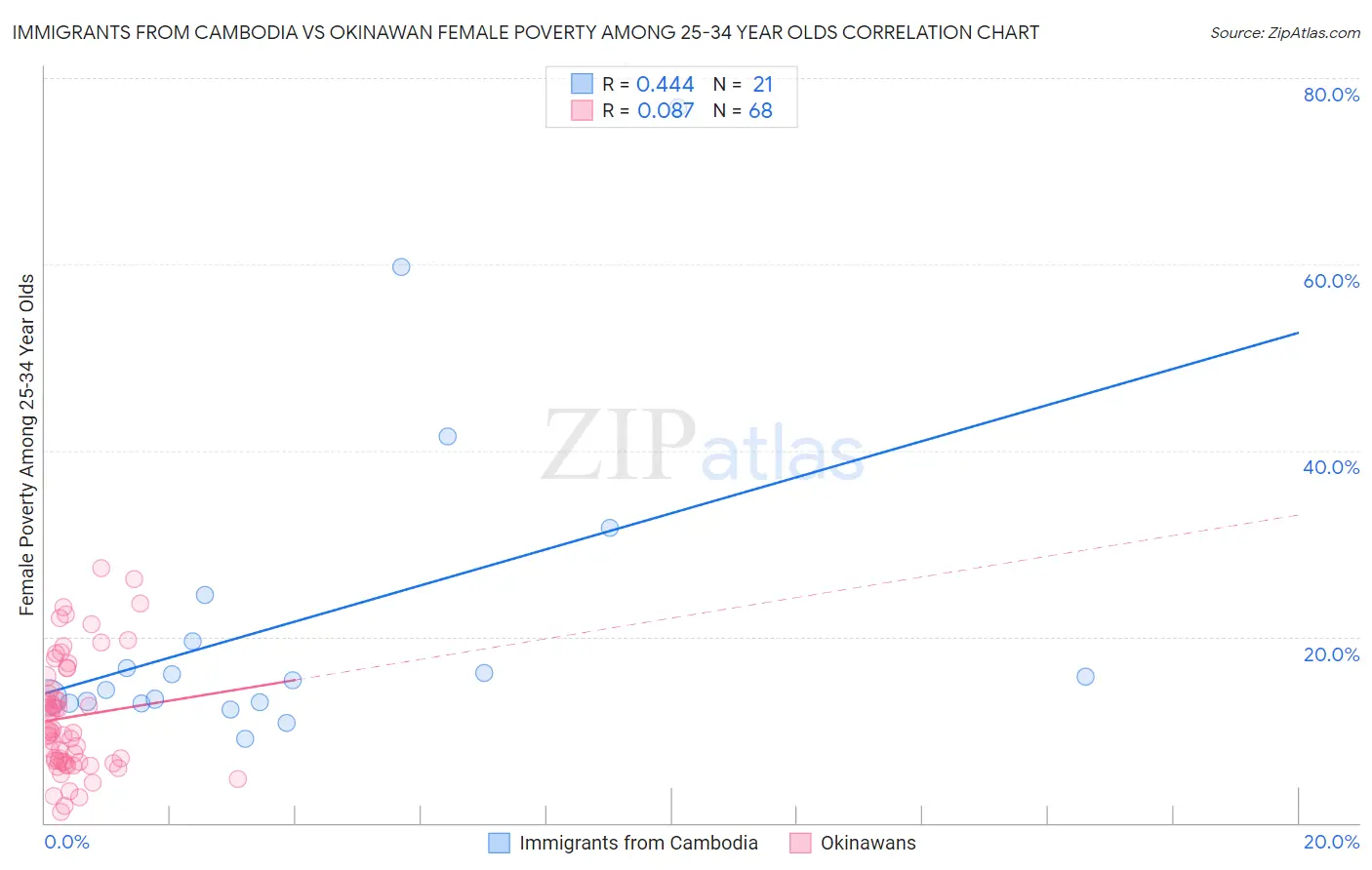 Immigrants from Cambodia vs Okinawan Female Poverty Among 25-34 Year Olds