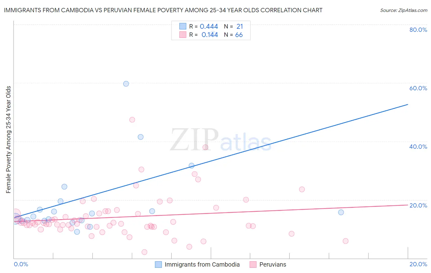 Immigrants from Cambodia vs Peruvian Female Poverty Among 25-34 Year Olds