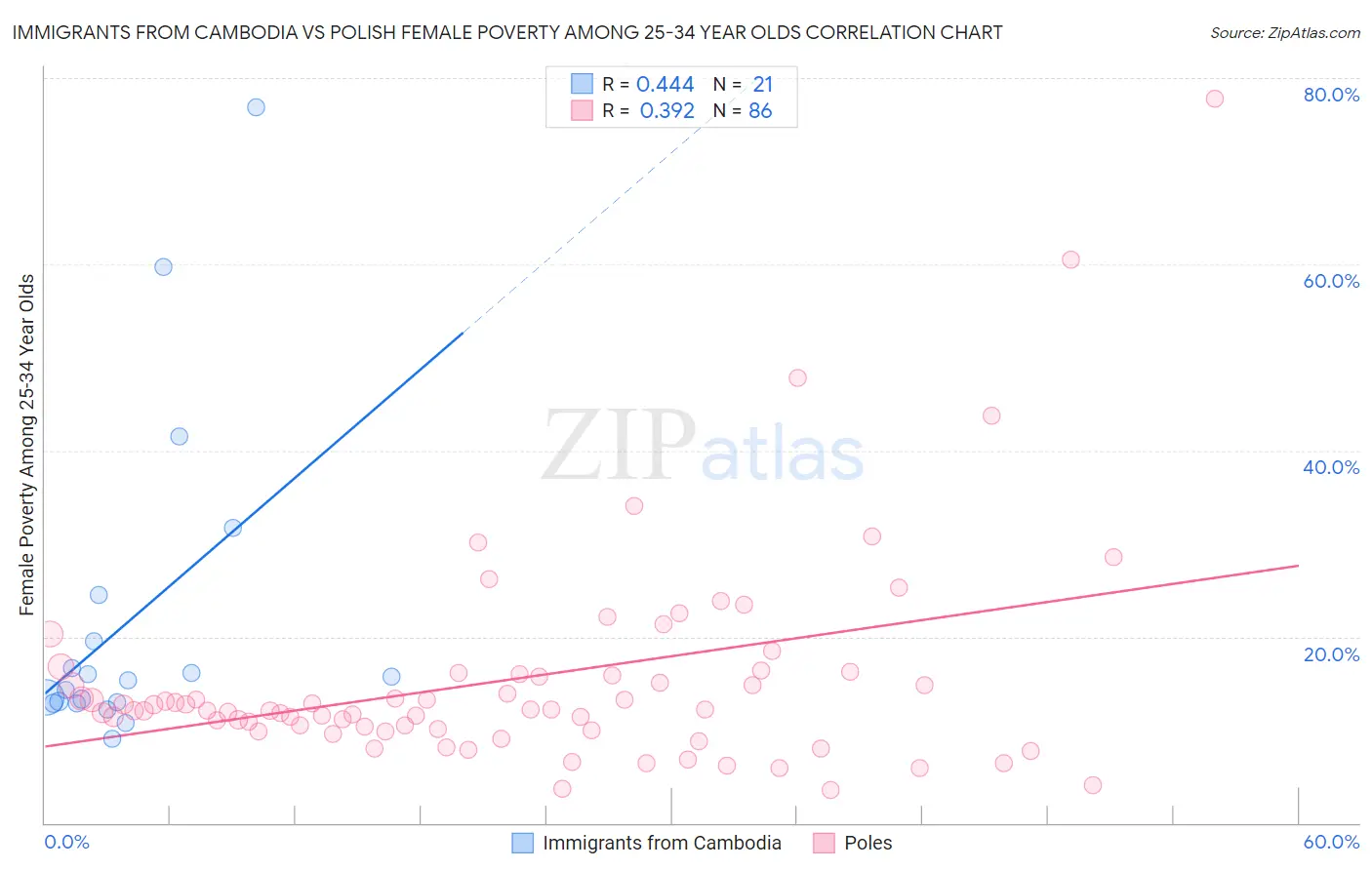 Immigrants from Cambodia vs Polish Female Poverty Among 25-34 Year Olds