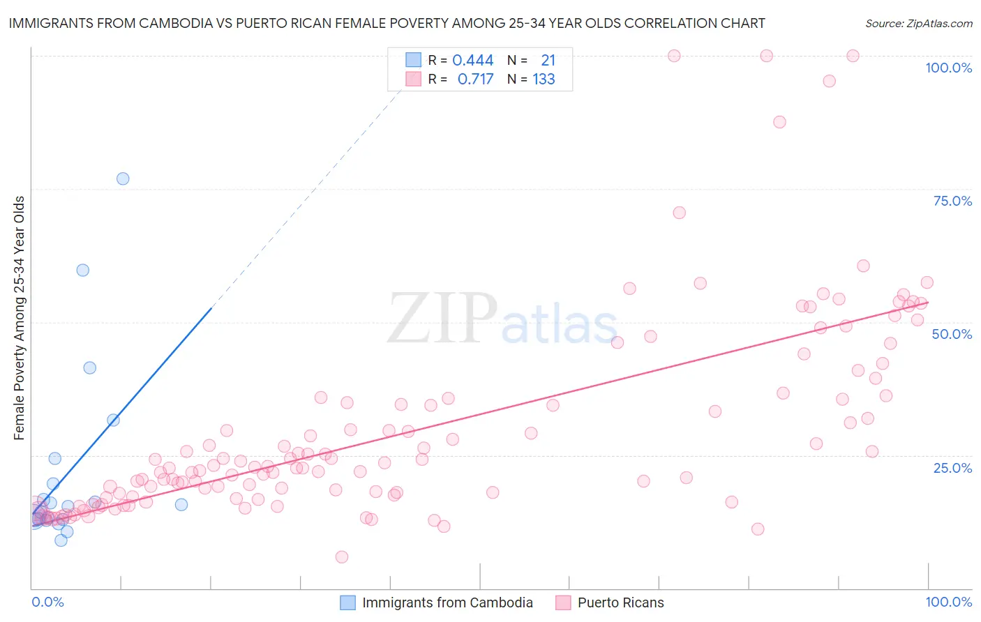 Immigrants from Cambodia vs Puerto Rican Female Poverty Among 25-34 Year Olds
