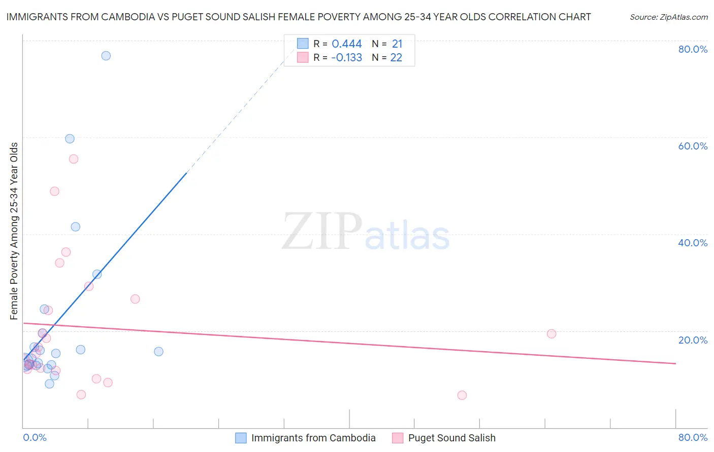 Immigrants from Cambodia vs Puget Sound Salish Female Poverty Among 25-34 Year Olds
