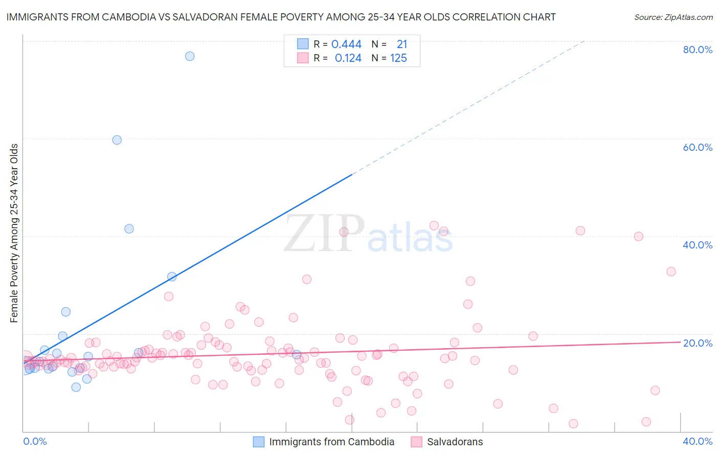 Immigrants from Cambodia vs Salvadoran Female Poverty Among 25-34 Year Olds