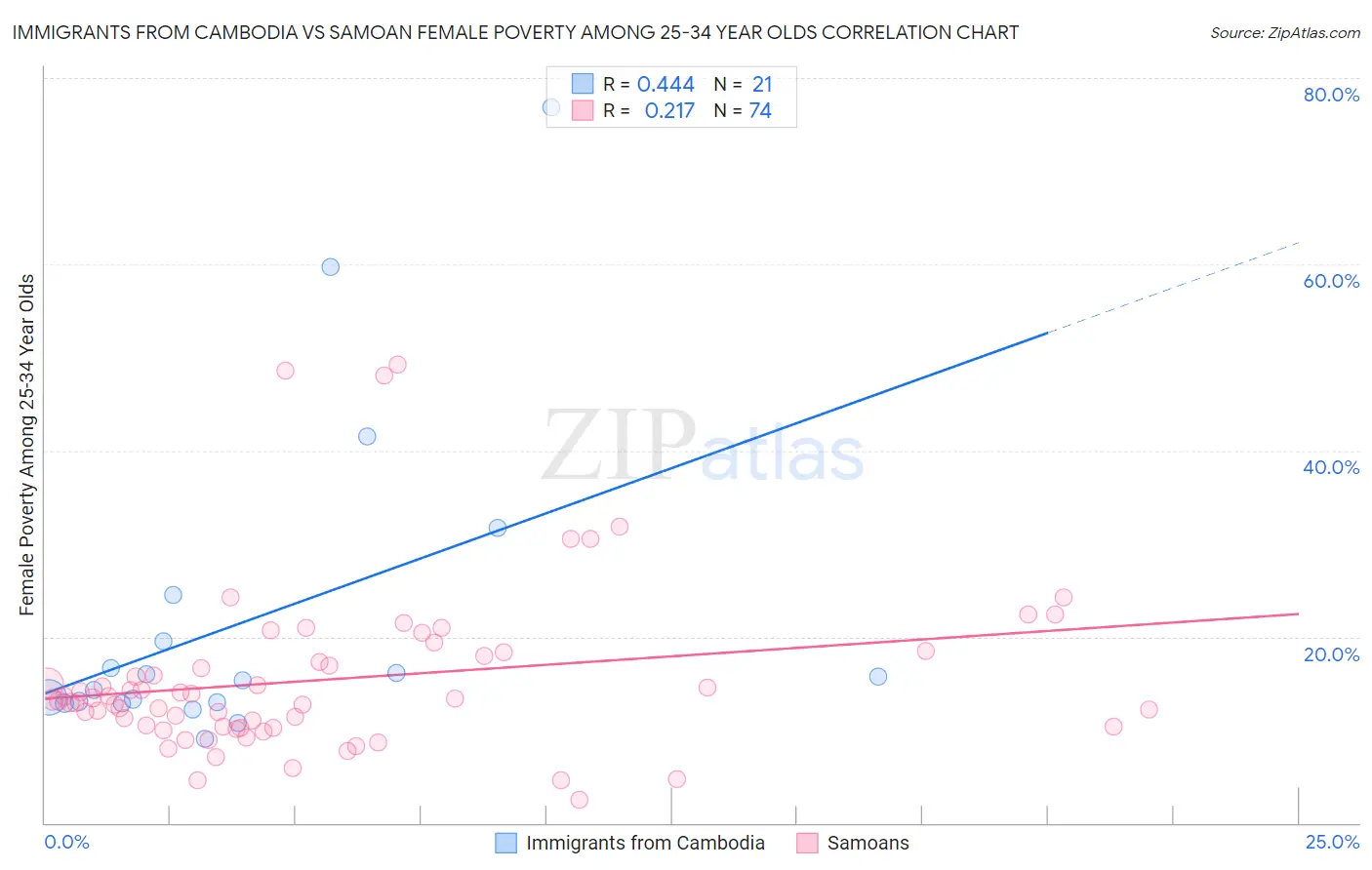 Immigrants from Cambodia vs Samoan Female Poverty Among 25-34 Year Olds