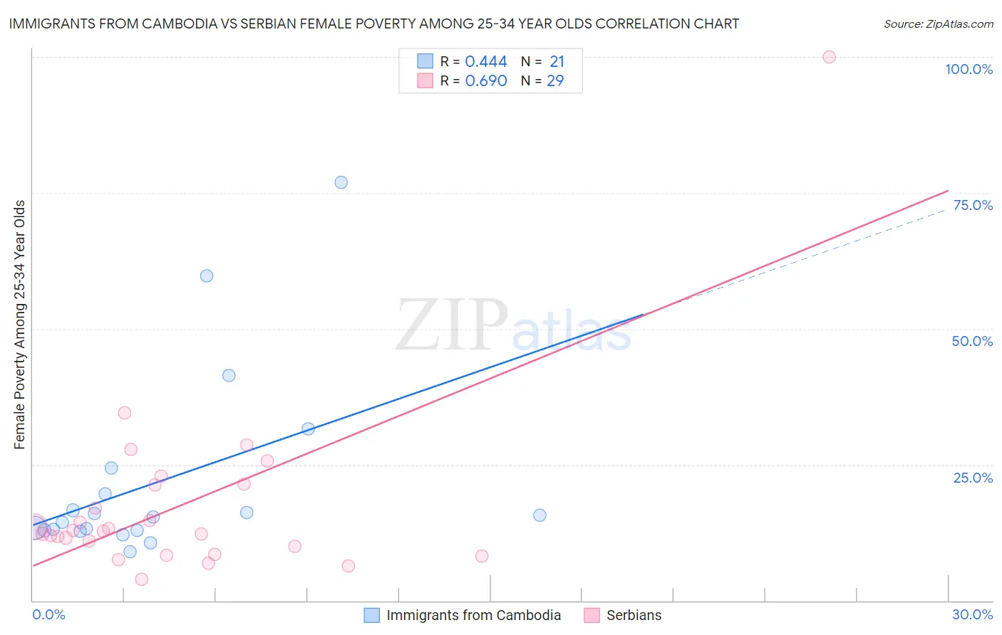 Immigrants from Cambodia vs Serbian Female Poverty Among 25-34 Year Olds