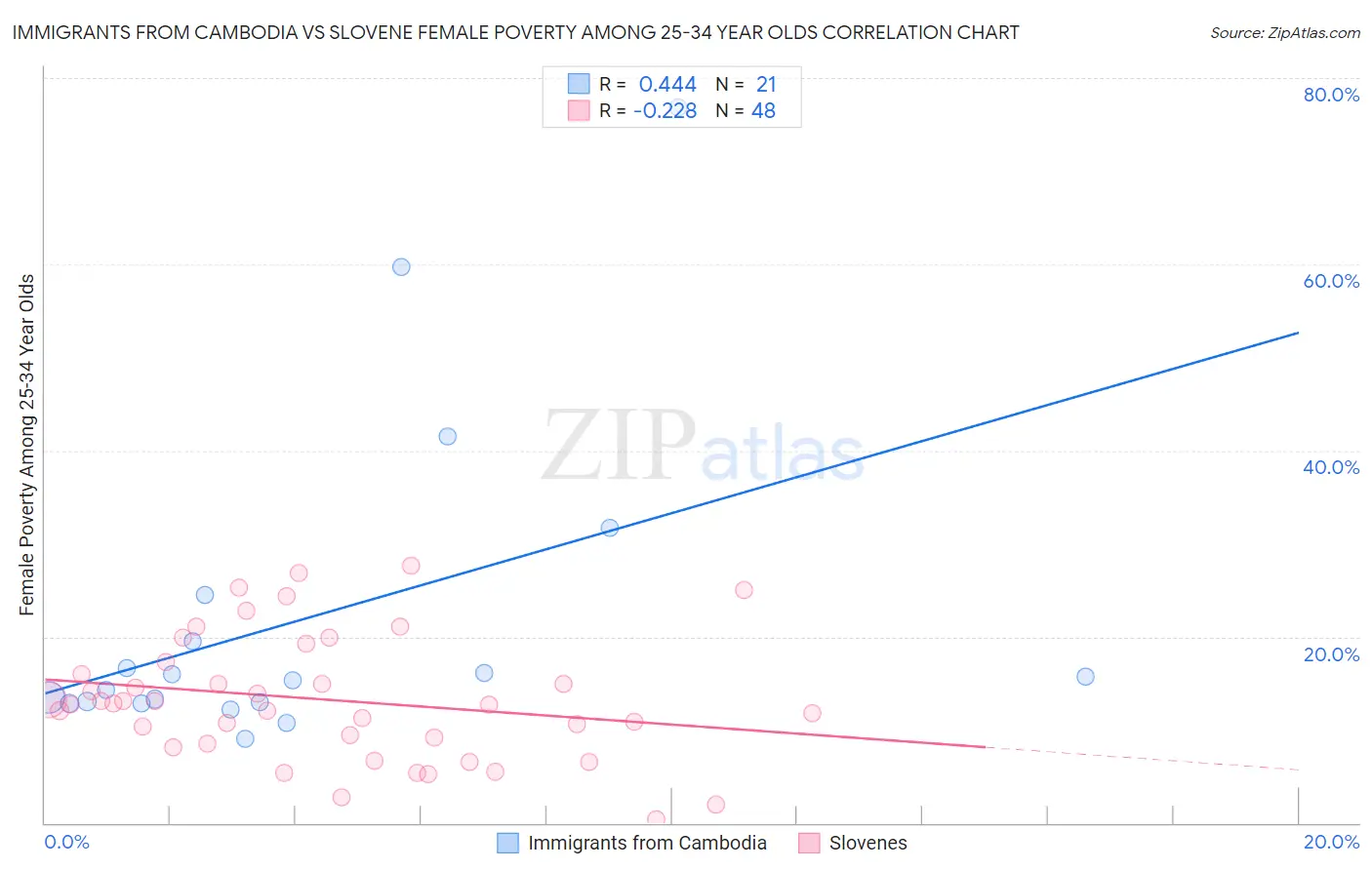 Immigrants from Cambodia vs Slovene Female Poverty Among 25-34 Year Olds