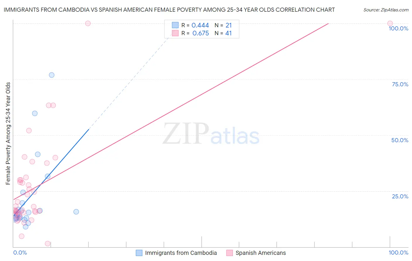 Immigrants from Cambodia vs Spanish American Female Poverty Among 25-34 Year Olds