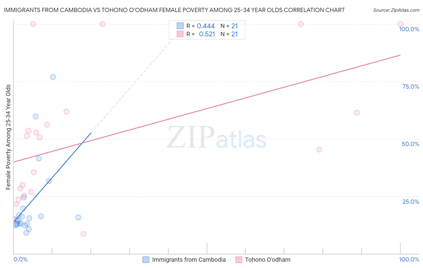 Immigrants from Cambodia vs Tohono O'odham Female Poverty Among 25-34 Year Olds