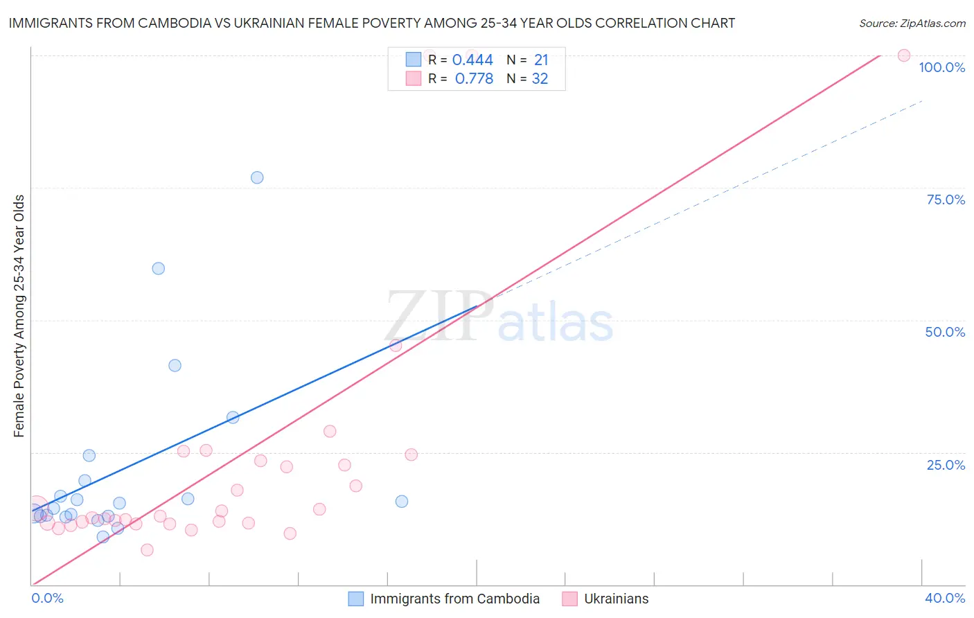 Immigrants from Cambodia vs Ukrainian Female Poverty Among 25-34 Year Olds