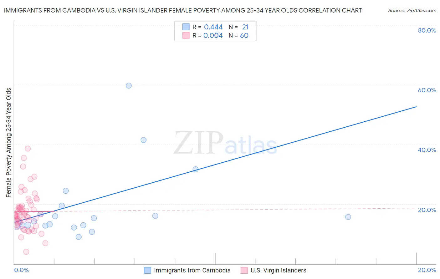 Immigrants from Cambodia vs U.S. Virgin Islander Female Poverty Among 25-34 Year Olds