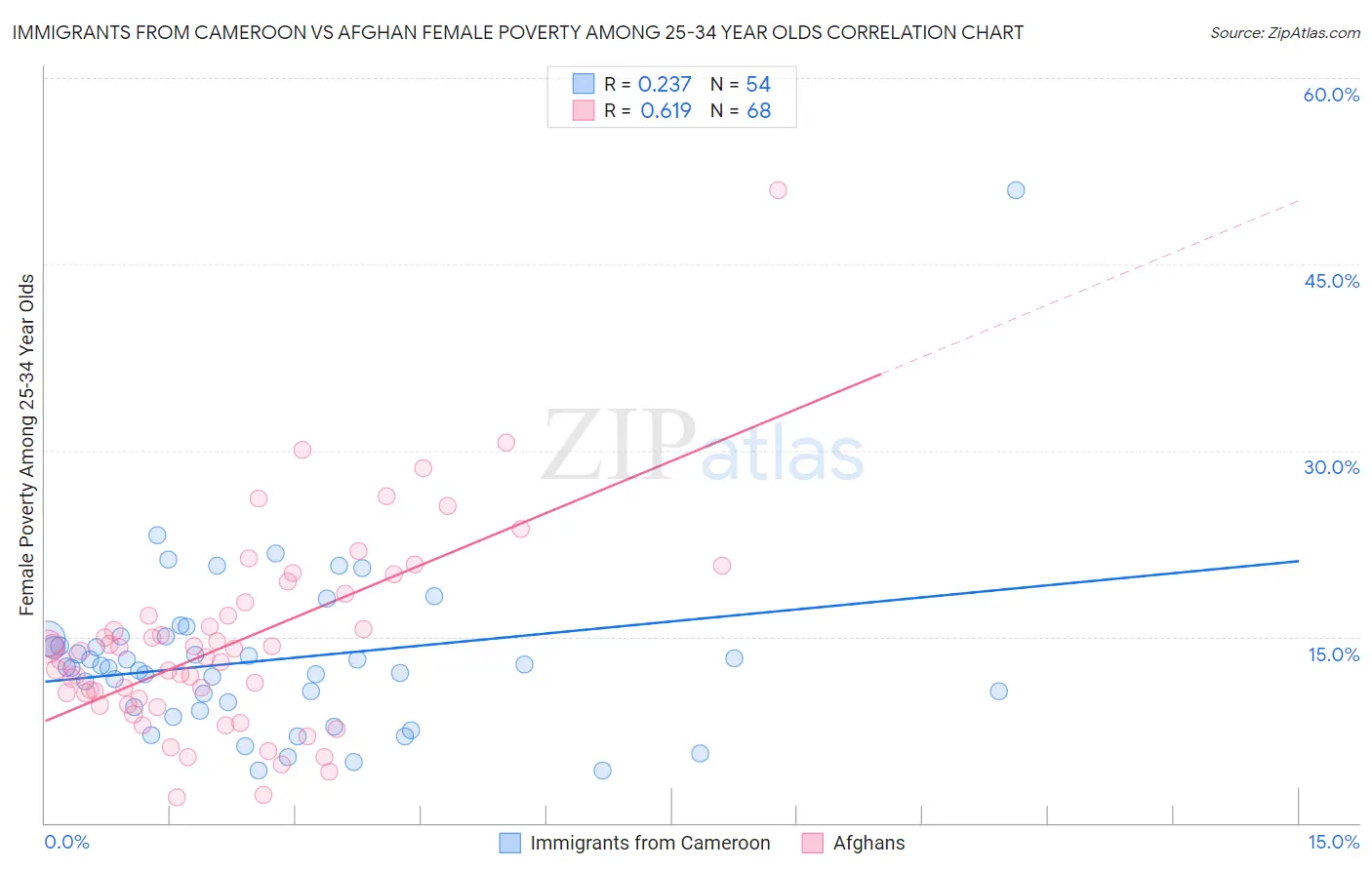 Immigrants from Cameroon vs Afghan Female Poverty Among 25-34 Year Olds