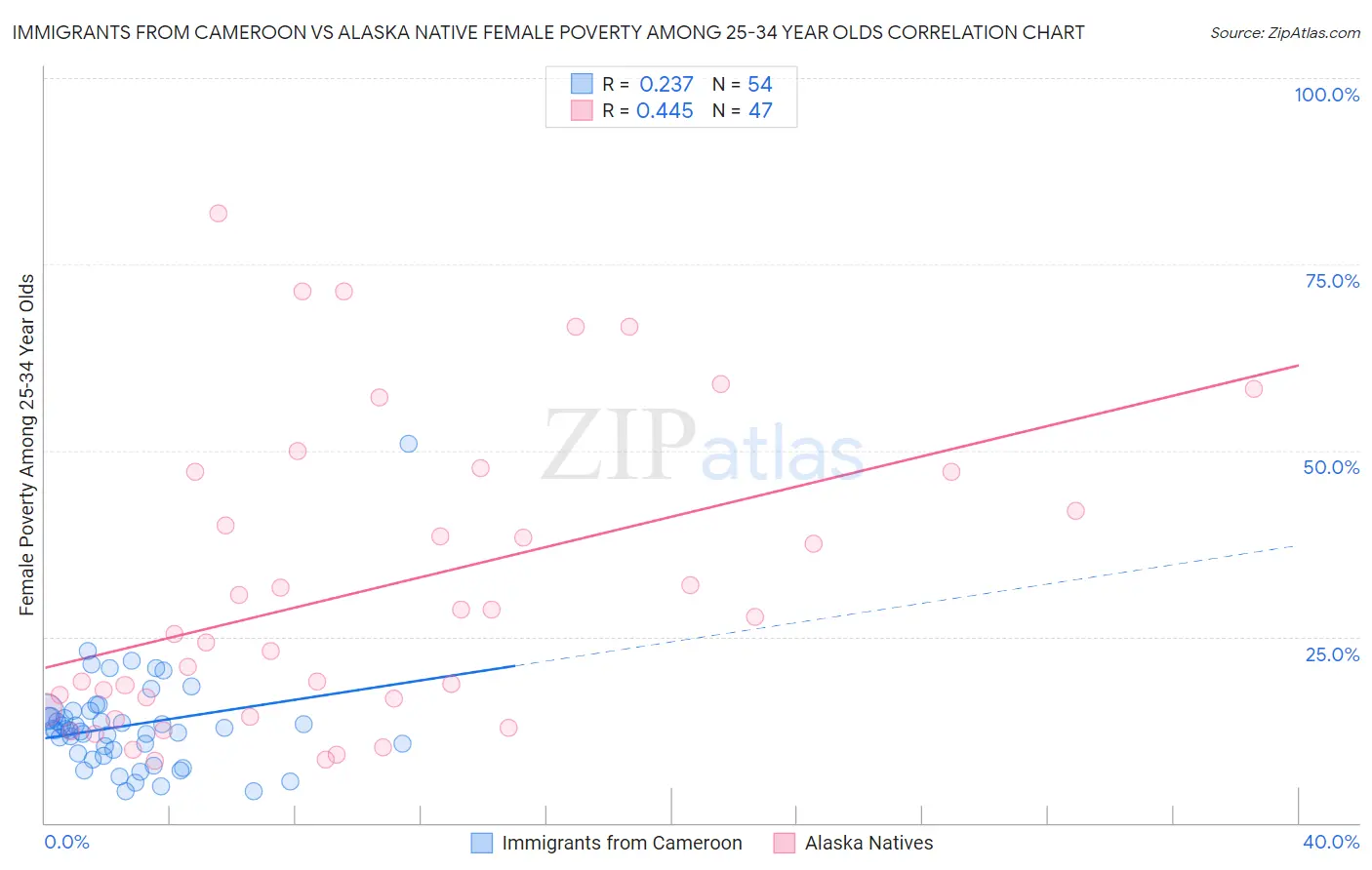 Immigrants from Cameroon vs Alaska Native Female Poverty Among 25-34 Year Olds