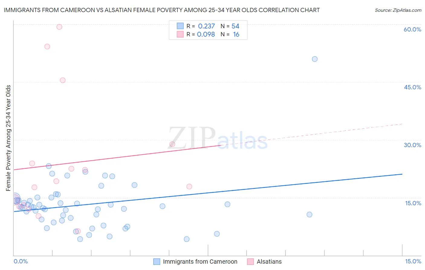 Immigrants from Cameroon vs Alsatian Female Poverty Among 25-34 Year Olds