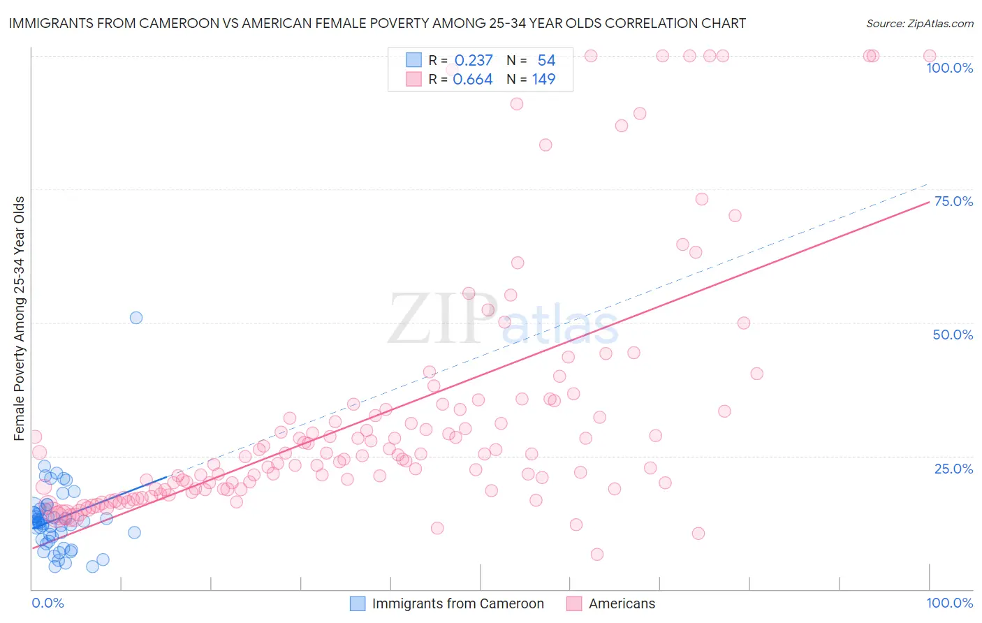 Immigrants from Cameroon vs American Female Poverty Among 25-34 Year Olds