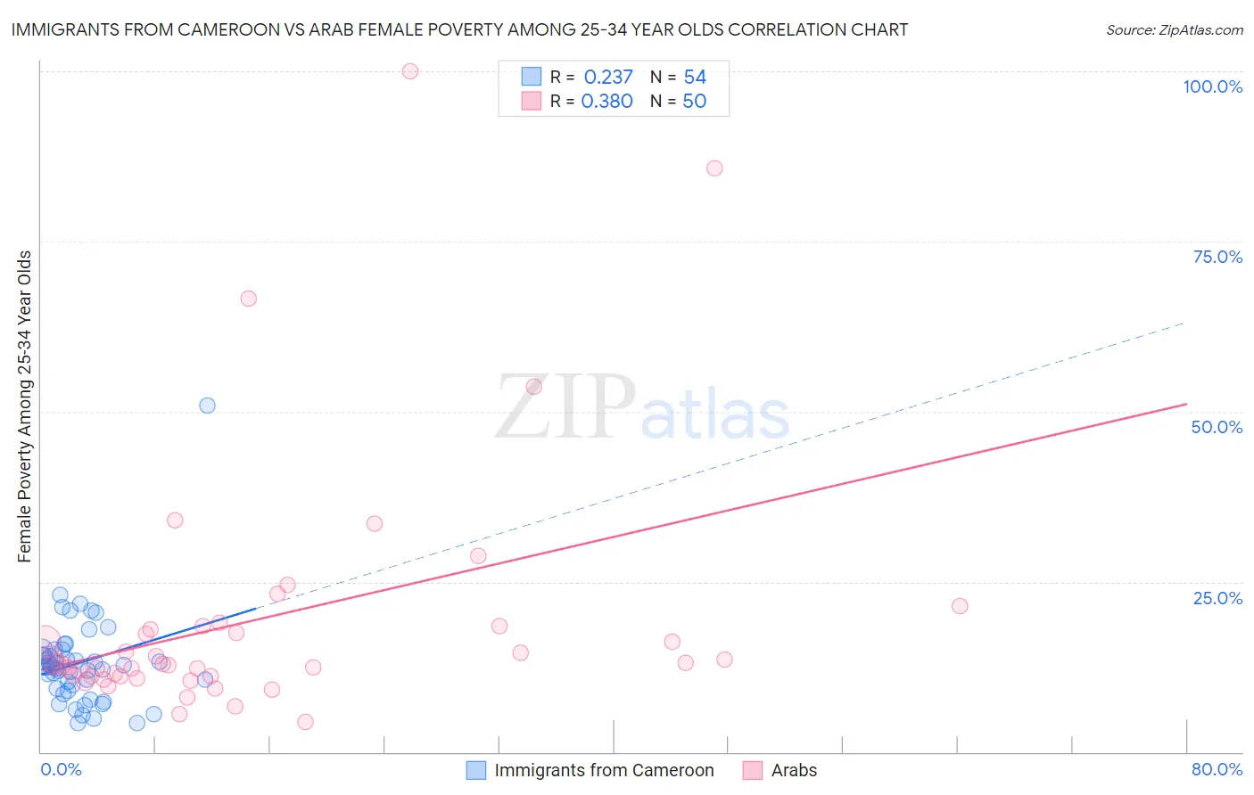 Immigrants from Cameroon vs Arab Female Poverty Among 25-34 Year Olds